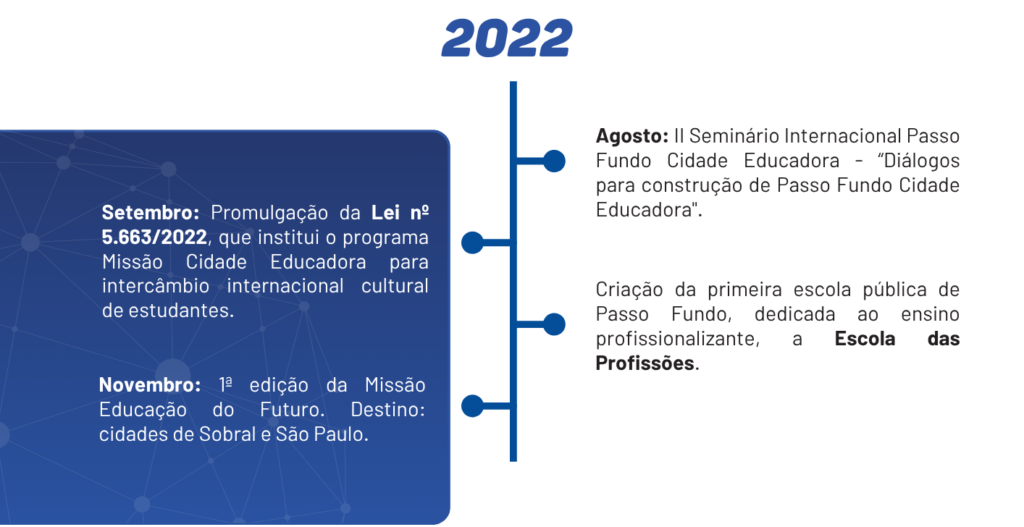 2022:
Agosto: II Seminário Internacional Passo Fundo Cidade Educadora - “Diálogos para construção de Passo Fundo Cidade Educadora".
Setembro: Promulgação da Lei nº 5.663/2022, que institui o programa Missão Cidade Educadora para intercâmbio internacional cultural de estudantes.
Novembro: 1ª edição da Missão Educação do Futuro. Destino: cidades de Sobral e São Paulo.
Criação da primeira escola pública de Passo Fundo, dedicada ao ensino profissionalizante, a Escola das Profissões.

