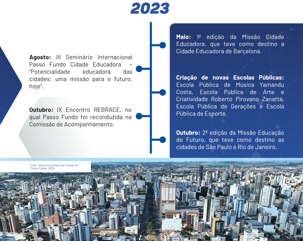 2023:
Maio: 1ª edição da Missão Cidade Educadora, que teve como destino a Cidade Educadora de Barcelona.

Agosto: III Seminário Internacional Passo Fundo Cidade Educadora  – "Potencialidade educadora das cidades: uma missão para o futuro, hoje".

Criação de novas Escolas Públicas: Escola Pública de Música Yamandu Costa, Escola Pública de Arte e Criatividade Roberto Pirovano Zanatta, Escola Pública de Gerações e Escola Pública de Esporte.
Outubro: IX Encontro REBRACE, no qual Passo Fundo foi reconduzida na Comissão de Acompanhamento.
Outubro: 2ª edição da Missão Educação do Futuro, que teve como destino as cidades de São Paulo e Rio de Janeiro.
Foto: Vista Panorâmica da Cidade de Passo Fundo, 2024