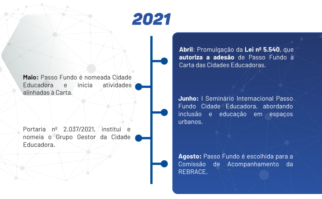 2021:
Abril: Promulgação da Lei nº 5.540, que autoriza a adesão de Passo Fundo à Carta das Cidades Educadoras.
Maio: Passo Fundo é nomeada Cidade Educadora e inicia atividades alinhadas à Carta.
Junho: I Seminário Internacional Passo Fundo Cidade Educadora, abordando inclusão e educação em espaços urbanos.
Portaria nº 2.037/2021, institui e nomeia o Grupo Gestor da Cidade Educadora.
Agosto: Passo Fundo é escolhida para a Comissão de Acompanhamento da REBRACE.