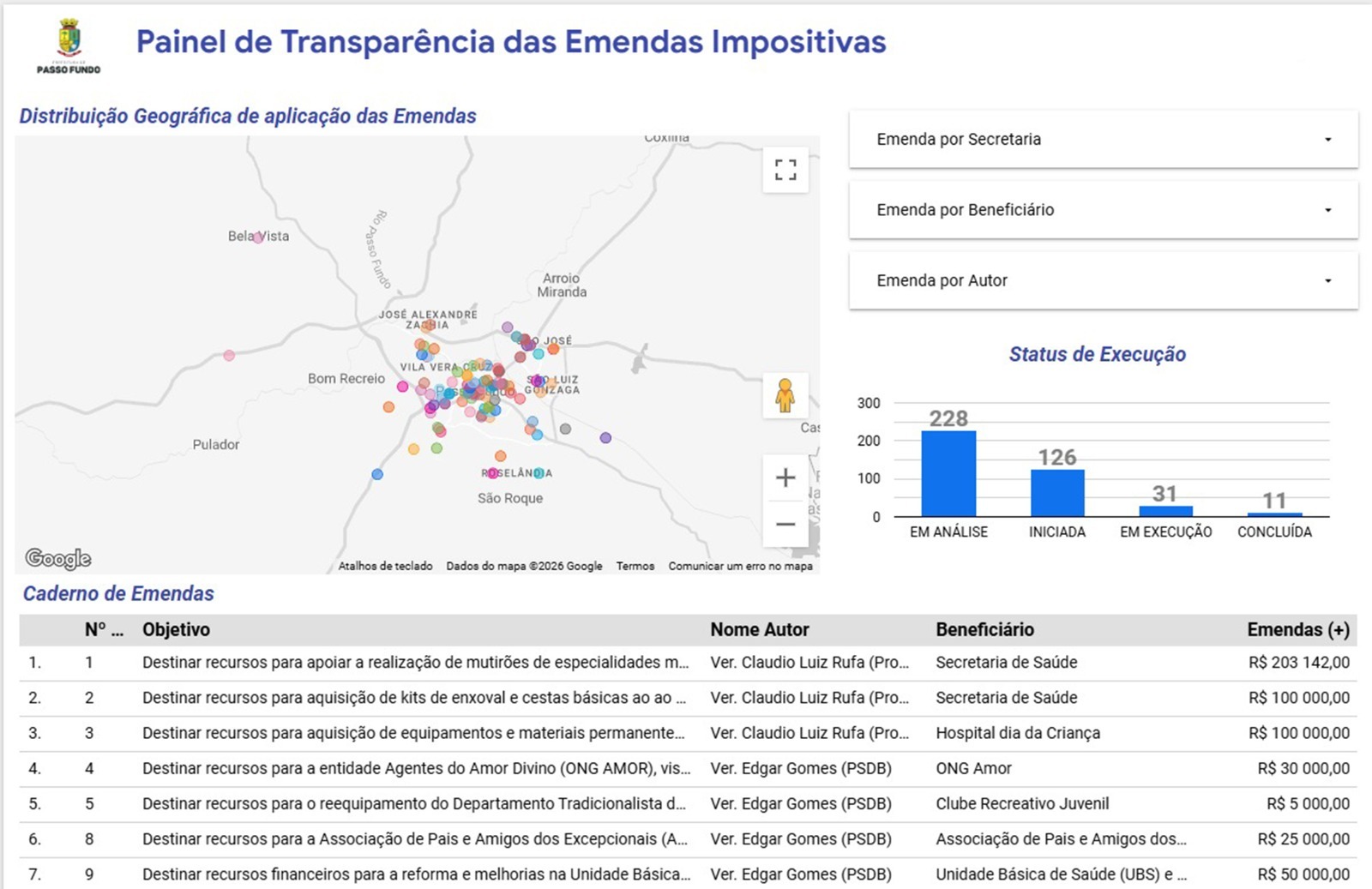 Prefeitura de Passo Fundo lança aplicativo para acompanhamento de emendas impositivas