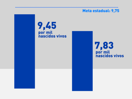 Passo Fundo diminui índice de mortalidade infantil