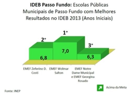 IDEB: escolas municipais superam meta estabelecida